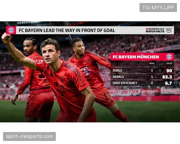 拜仁慕尼黑锋线火力全开,数据印证进攻端统治力 拜仁慕尼黑锋线火力全开,数据印证进攻端统治力